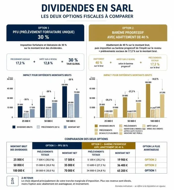 Dividendes en SARL : conditions légales, fiscalité et risques de versement 3 Comparatif fiscal des dividendes en SARL PFU vs barème progressif
