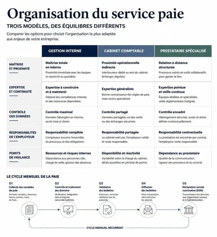 Service paie : sécuriser les salaires sans porter seul le risque réglementaire 2 Infographie sur les trois modèles de service paie : gestion interne, cabinet comptable et prestataire spécialisé