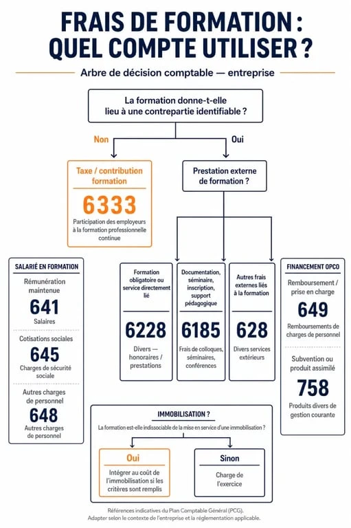 Quel compte choisir pour comptabiliser une formation : 6333, 6228, 6185, 641 ou 645 selon la contrepartie ? 2 Comptabiliser formation : schéma comparatif des comptes 6333, 6228, 6185, 641, 645, 758 et 649