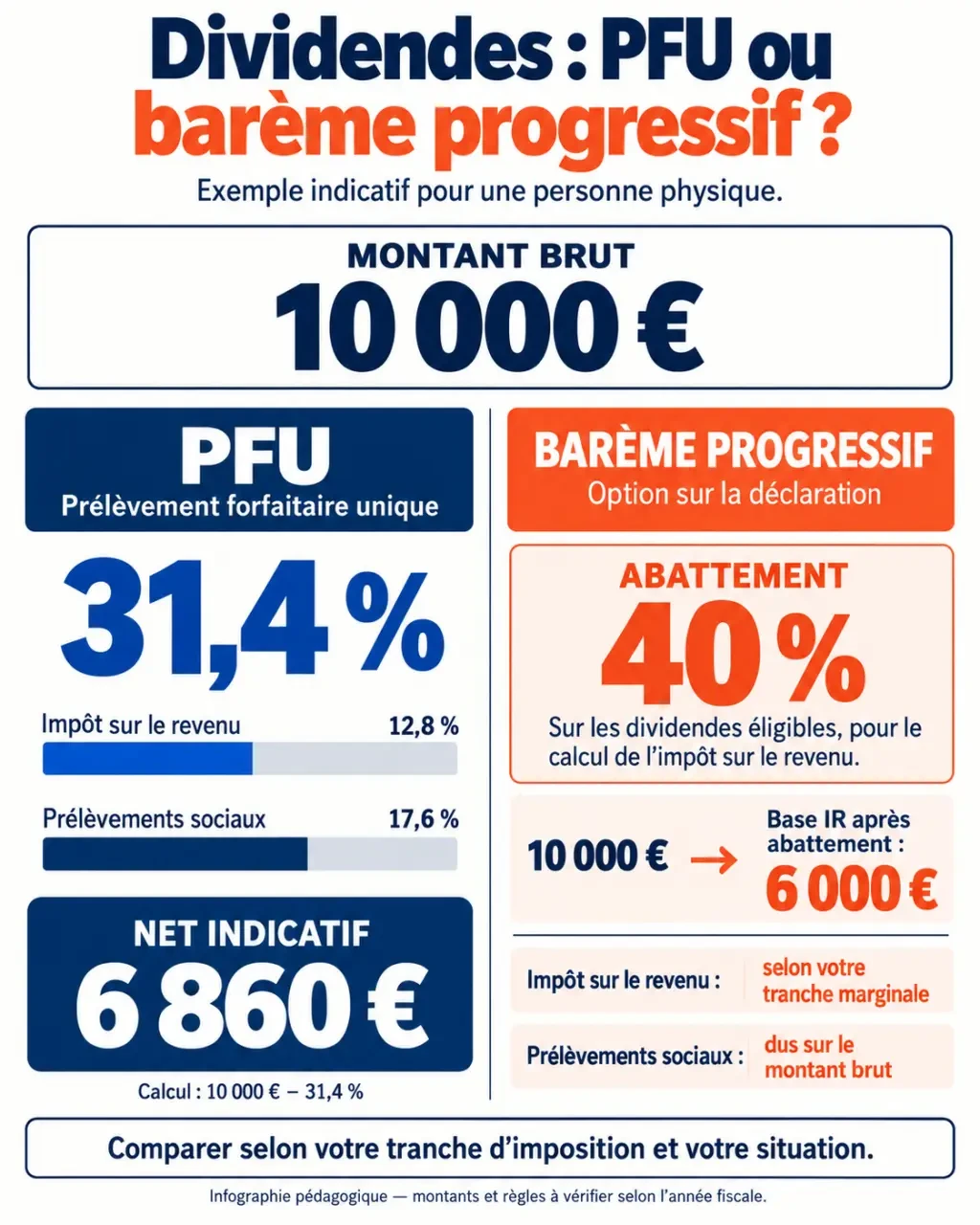 Infographie sur la distribution de dividendes : comparaison entre PFU et barème progressif